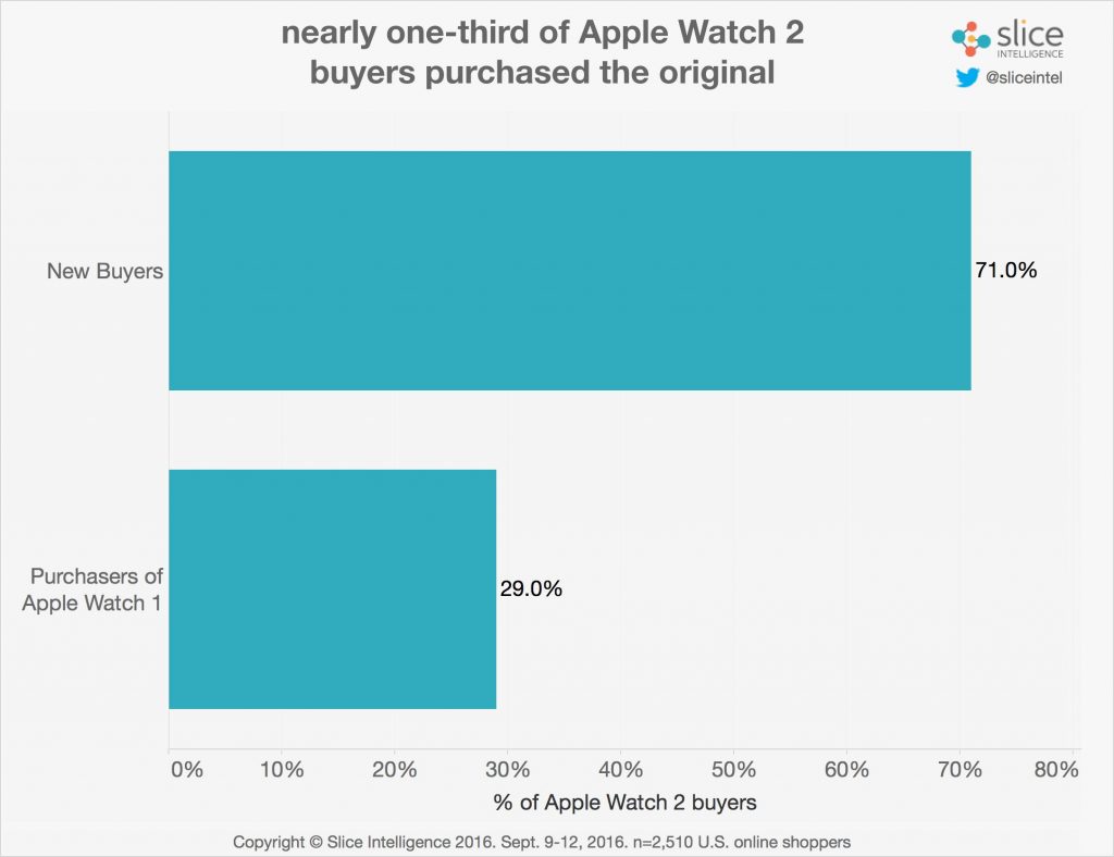 Apple Watch buyers becoming younger, more diverse: Slice Intelligence