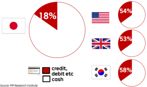 To a surprising extent, Japan remains a cash-based society, with only 18% of consumption settled by credit card in comparison with more than 50% in other major economies.