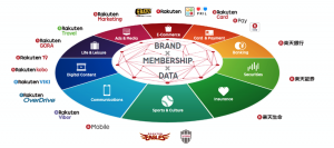 “What we are trying to do is create a global ‘One Rakuten,’” said Mikitani, touching upon the recent move the company took to unify the brands of its many global services.