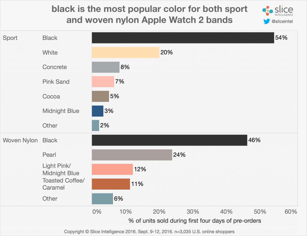 most popular apple watch band color