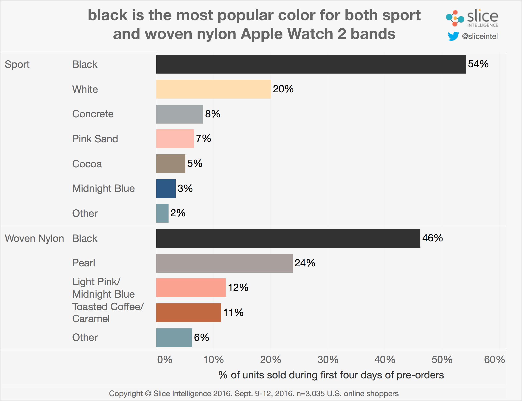 most popular apple watch color for ladies