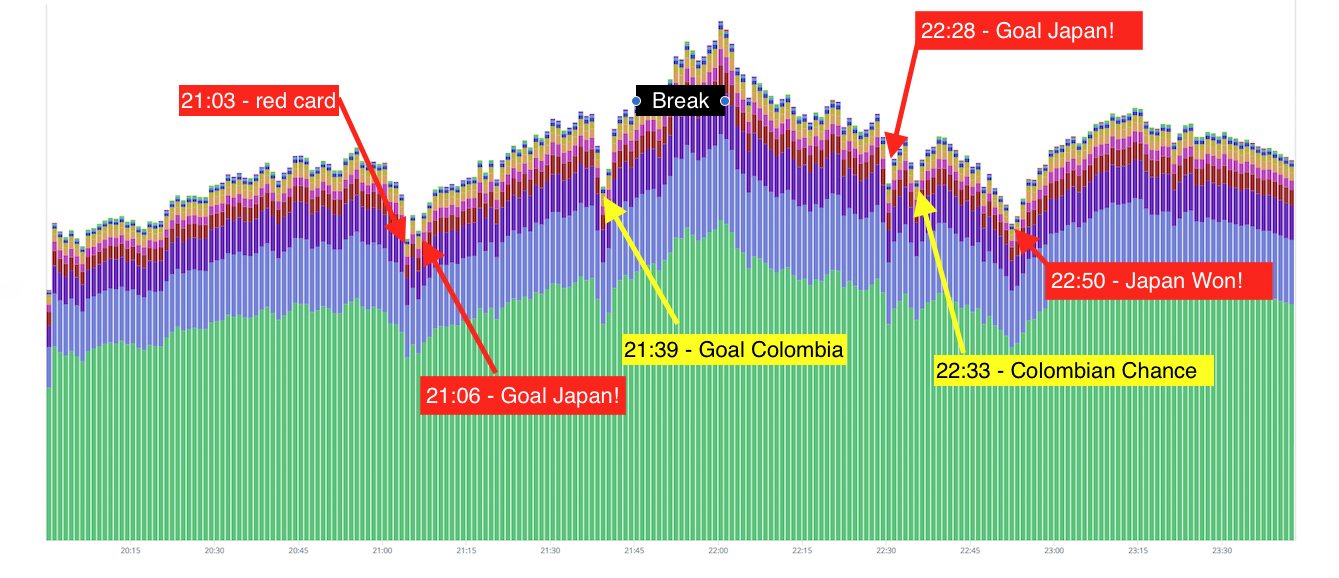 How key moments in Japan’s World Cup opener showed up in online shopping traffic