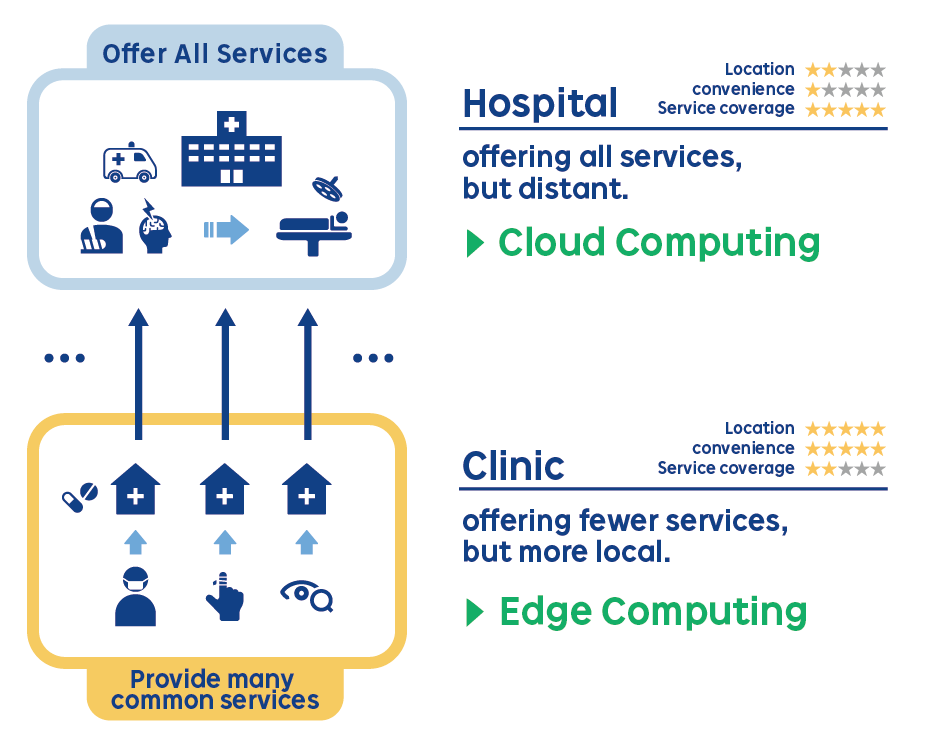 If you want to have a check-up, you can make an appointment at your local clinic to be seen by a doctor or nurse. Based on the results of your check-up you can be given medicine or referred to a hospital. However, if you want to have brain surgery, then you need to go to a hospital.