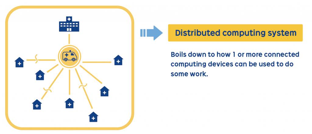 Distributed computing system: Boils down to how 1 or more connected computing devices can be used to do some work