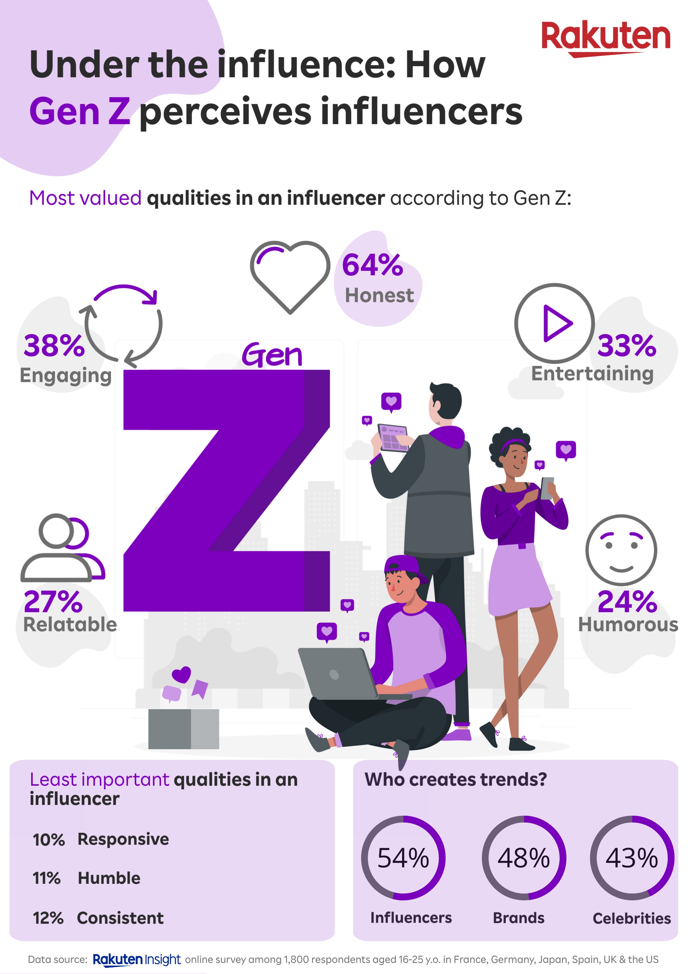 Understanding The Next Generation Of Consumers: A Gen Z Study